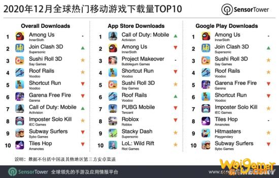 12月全球手游下载榜单：《Among  Us》第一 《英雄联盟》手游iOS榜单第十