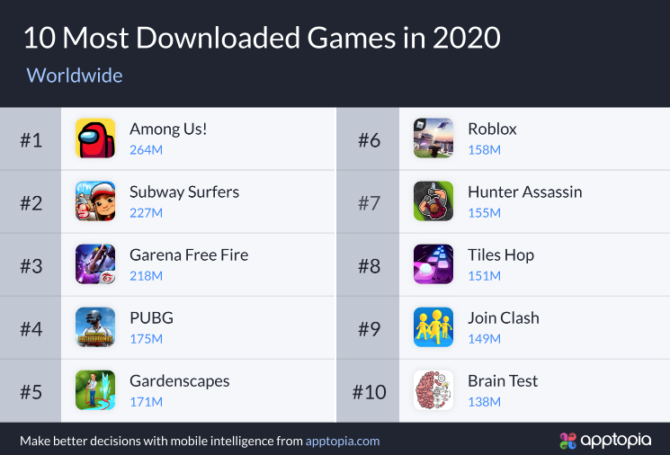 《Among  us》成2020年用户下载量最多的手机游戏
