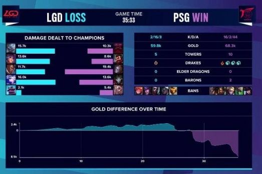 LOLS10入选赛LGD vs PSG比赛规则在哪看（LGD首场落败败给PSG比赛回望）