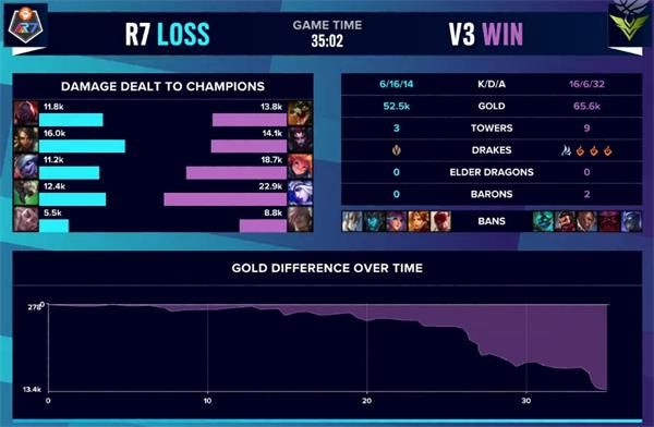 LOLS10入选赛R7 vs V3比赛规则在哪看（V3击败R7获得首胜比赛回望）