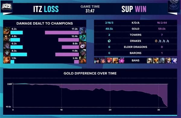 LOLS10入选赛ITZ vs SUP比赛规则在哪看（SUP整体实力辗压INTZ拿首胜比赛回望）