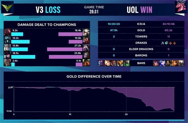 LOLS10入选赛V3 vs UOL比赛规则在哪看（Nonmanz卡萨丁领着UOL怒战V3取得首胜比赛回望）