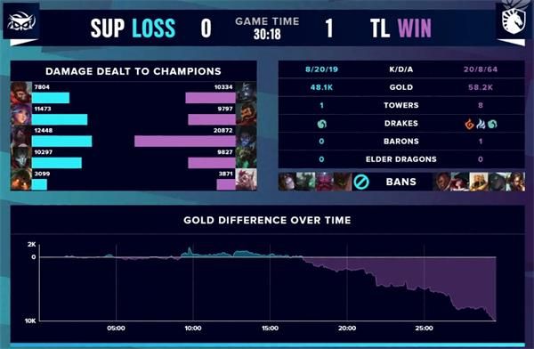 《英雄联盟》S10入围赛SUP vs TL赛事回顾