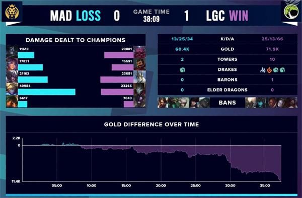 LOLS10入选赛MAD vs LGC比赛规则在哪看（MAD敏战败给LGC遭受三连输比赛回望）