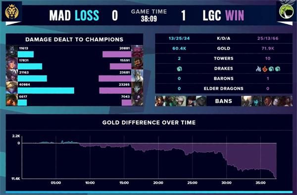 《英雄联盟》S10入围赛MAD vs LGC赛事回顾