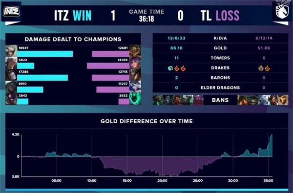 LOLS10入选赛ITZ vs TL比赛规则在哪看（ITZ爆冷门战胜TL获首胜比赛回望）