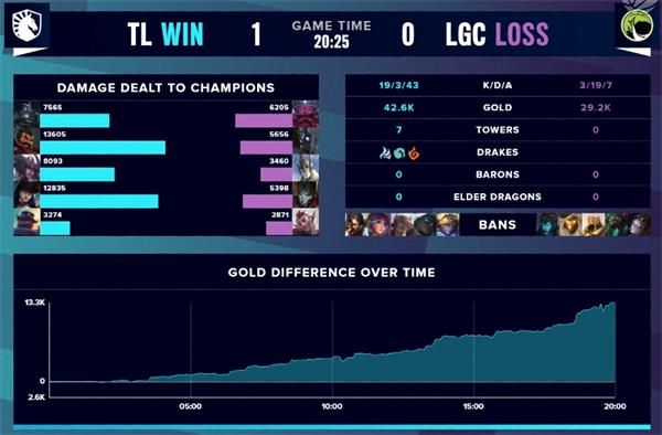 英雄联盟S10入围赛A组加赛TL vs LGC比赛视频在哪看,TL二十分钟光速击败LGC挺进小组赛赛事回顾