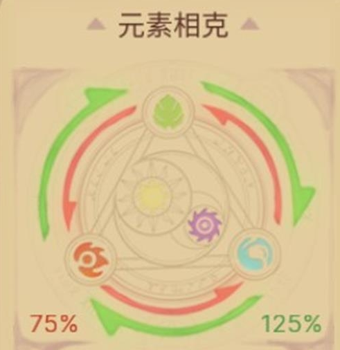元素方尖特色相克介绍（特色按捺联系）