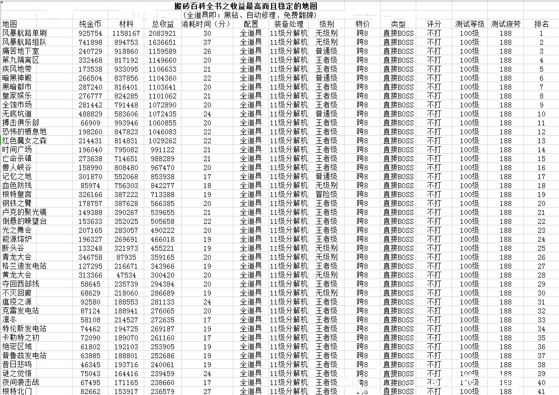 2020dnf100级搬什么图盈利高（100级2020dnf搬砖盈利排行表）