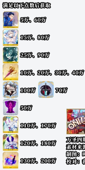 FGO万圣4期传奇等级奖赏有什么,万圣4期传奇等级奖赏攻略大全