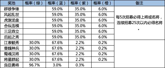鸿图下将领征募几率是啥,将领征募实际几率详细介绍