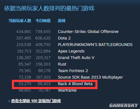 《喋血复仇》SteamB测火爆异常同时在线有88403名球员的高峰，斧牛加速器率先支持