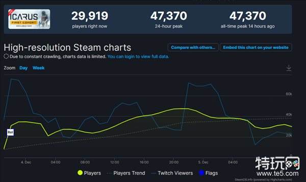 开放世界生存建造游戏《翼星求生》 Steam玩家在线峰值4.7万