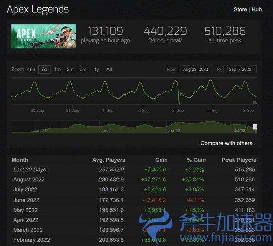 《Apex英雄》再创新纪录 8月Steam最低每日峰值接近33万(apex英雄手游怎么下载)
