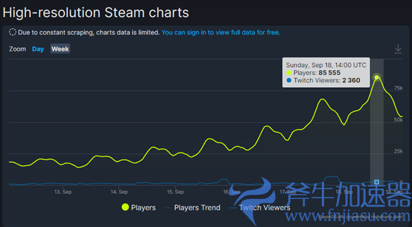 《赛博朋克2077》Steam在线峰值破8万 扳机社YYDS(赛博朋克2077边缘行者)