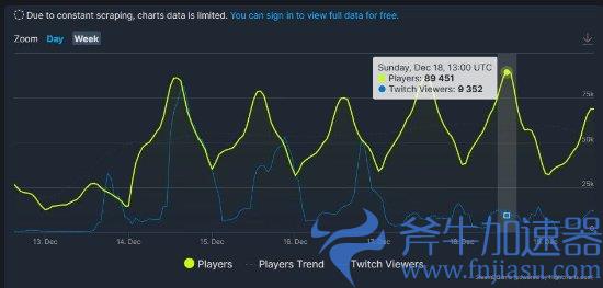 《巫师3：狂猎》 Steam24的24小时在线峰值接近9万，斧牛加速器全程助力