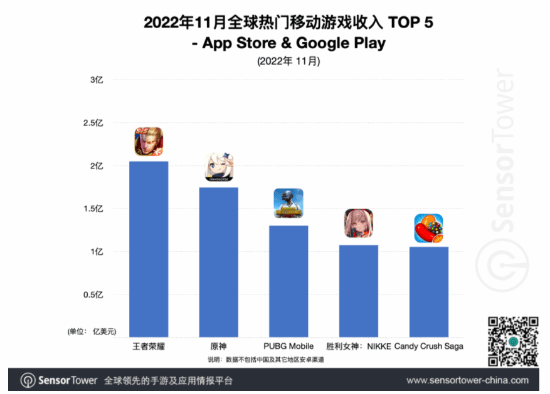 《NIKKE》移动游戏总收入超过1亿美元