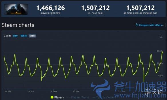 在线人数首次突破150万！《CSGO》Steam热度暴涨