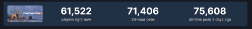 Steam《OW2》仍有6万玩家在线 玩家留存率超80%(steamow2黑屏)