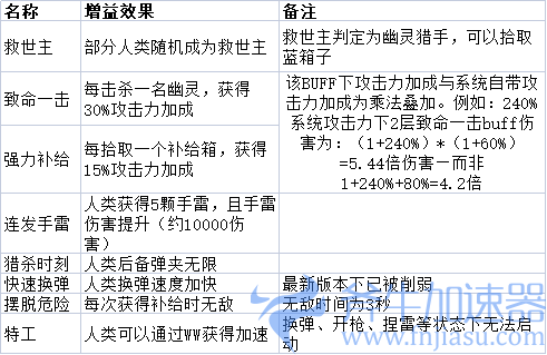 关于穿越火线生化模式的多人乱斗数据汇总有哪些科普？