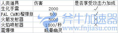 【穿越火线】【科普向】多人生化模式-乱斗数据汇总