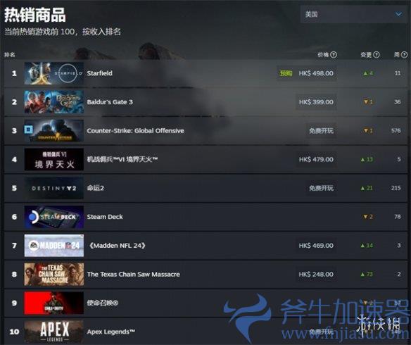 《星空》热度爆表登顶Steam美区畅销榜，斧牛加速器拒绝卡顿