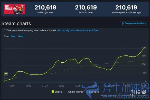 《决赛》Steam在线人数突破21万，斧牛加速器助您掌控排位赛场