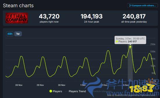 《致命公司》登顶Steam全球畅销榜!玩家峰值24万
