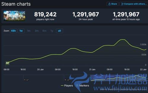 《幻兽帕鲁》即将超过《DOTA2》，Steam上在线人数已经接近130万了