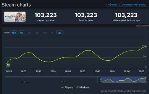  碧蓝幻想RelinkSteam玩家峰值突破十万，好评如潮