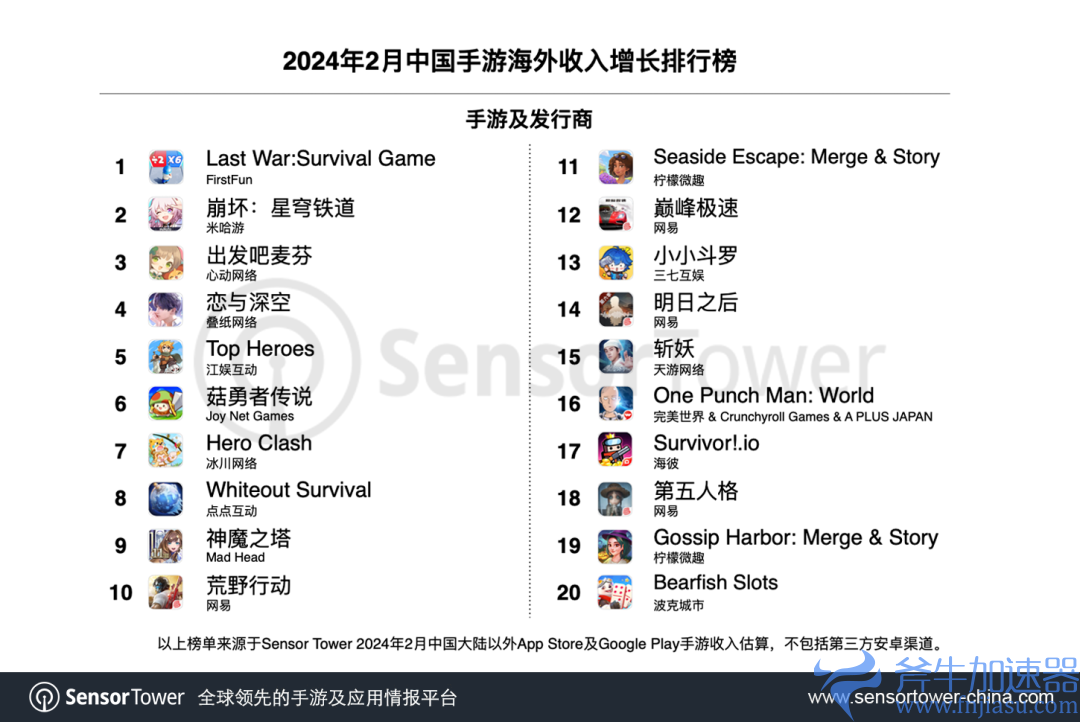 Sensor  Tower：《Last  War》荣登2月中国出海手游增长榜首