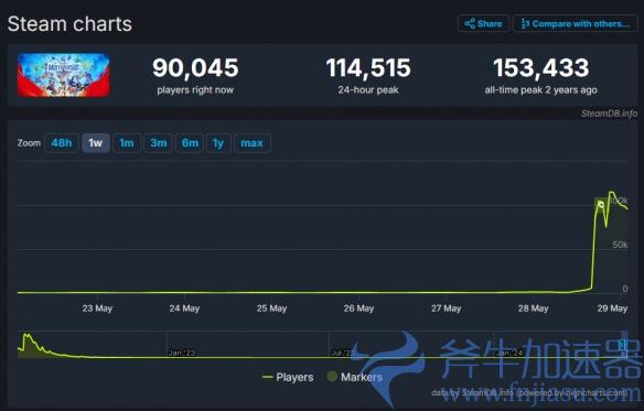 《多元宇宙大乱斗》创惊人纪录：一日之内 Steam玩家激增至11万，突破版一发即火爆全网